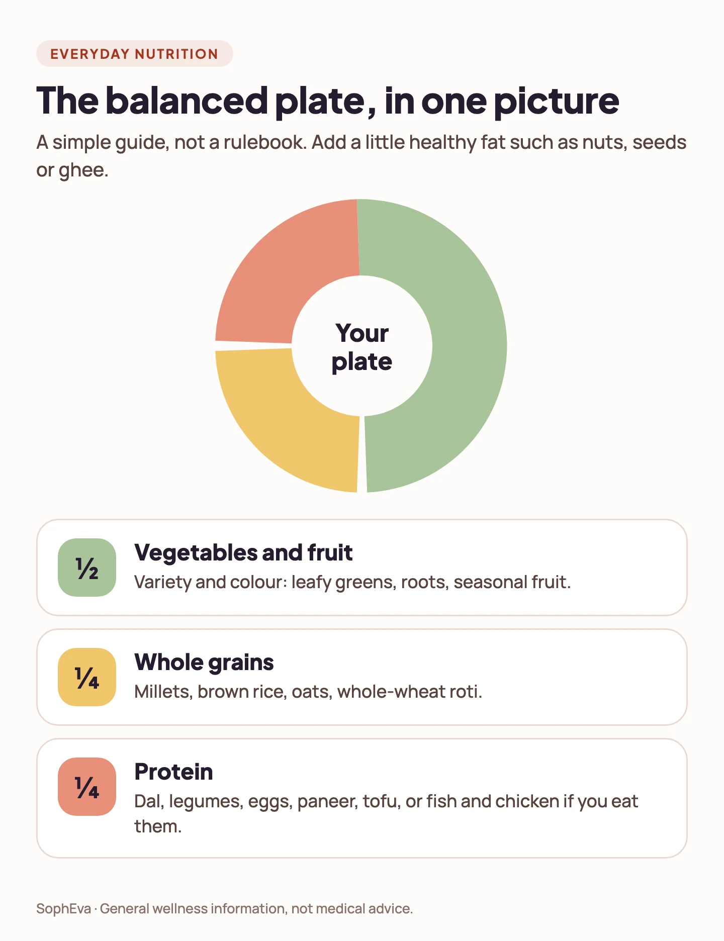 Balanced plate: half vegetables and fruit, a quarter whole grains, a quarter protein