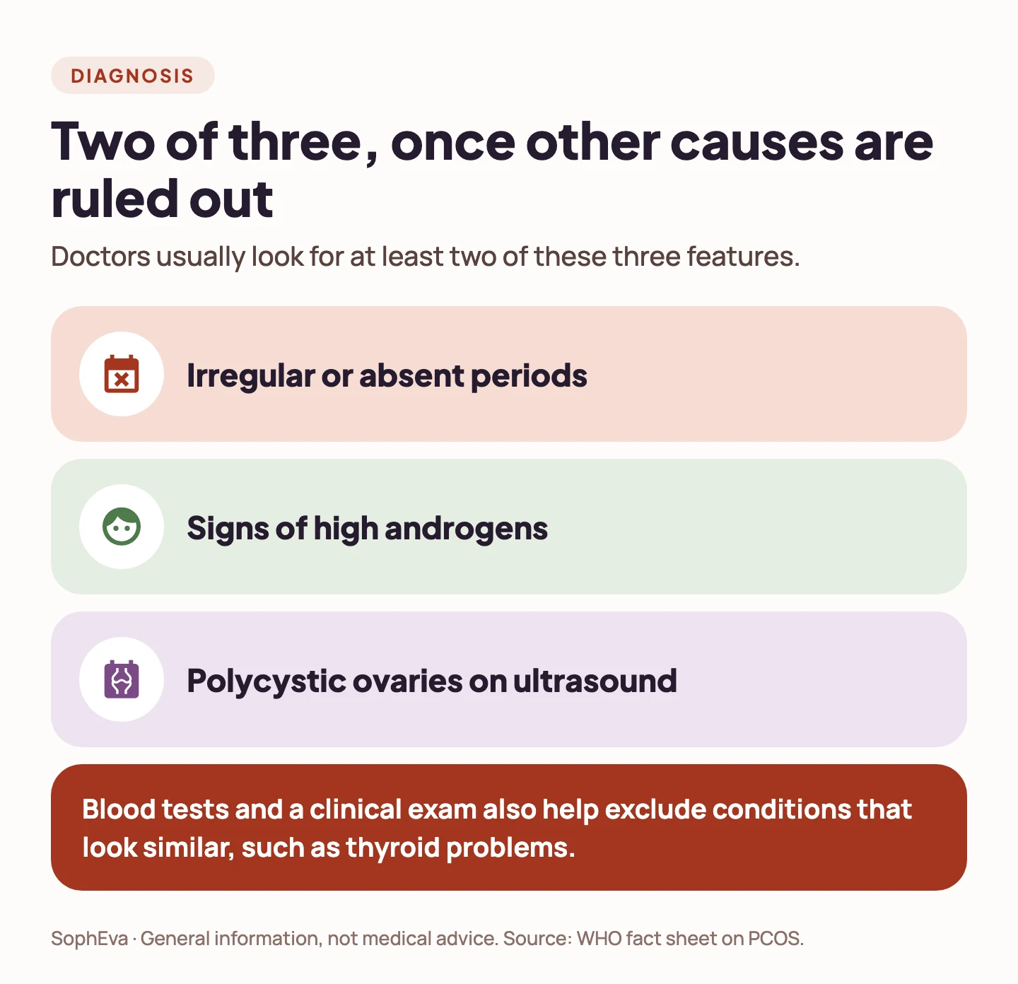 Diagnosis of PCOS or PMOS needs two of three features: irregular periods, signs of high androgens, polycystic ovaries on ultrasound